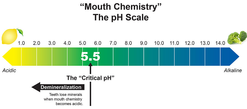 De-mineralization that Occurs in Acidic Mouth