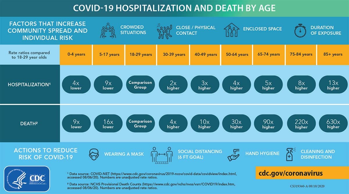COVID-19 Hospitalization Rate and Death Rate by Age - People over 65 are at the Greatest Risk